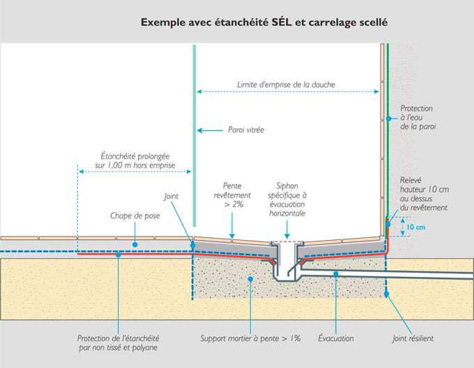 N°42 - ST - Douche : assurer l'étanchéité des sols et des murs - FilièrePro