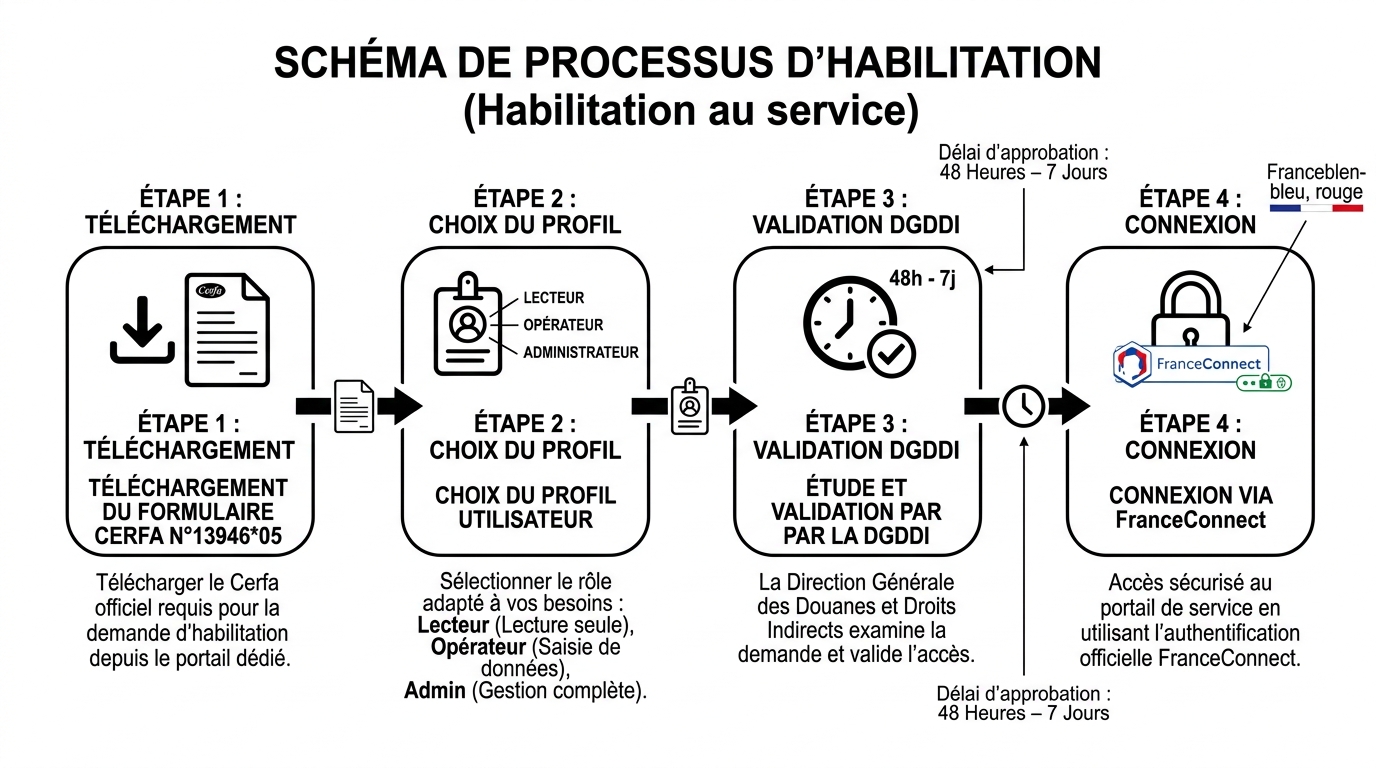 Schéma étapes habilitation Mercure Douane Cerfa FranceConnect