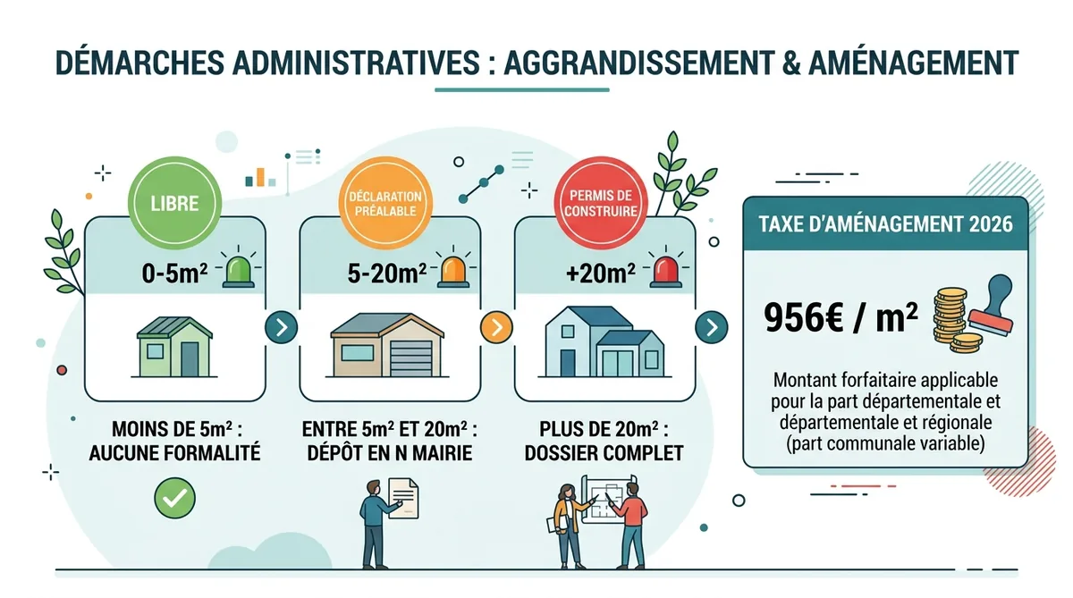 Seuils réglementaires véranda déclaration préalable permis construire 2026