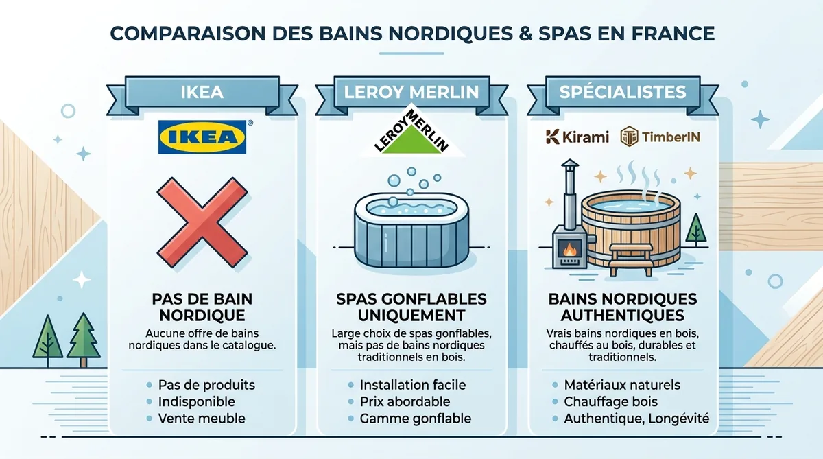 Comparatif visuel disponibilité bain nordique IKEA Leroy Merlin et spécialistes