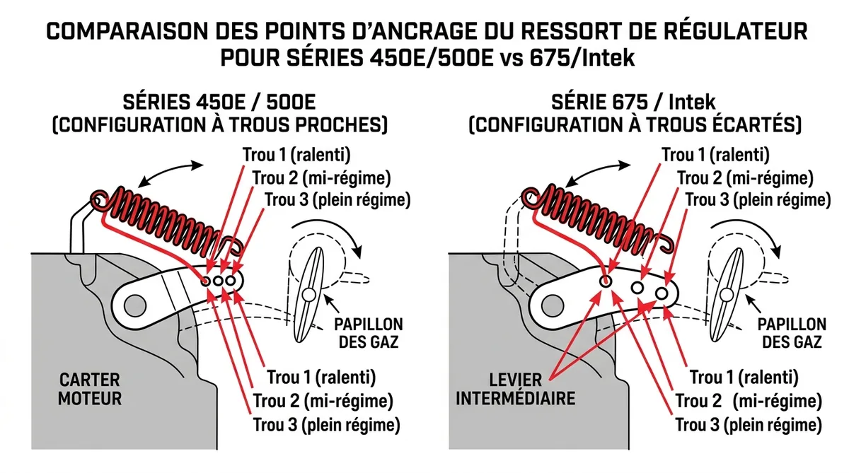 Montage ressort régulateur Briggs et Stratton : schéma et étapes