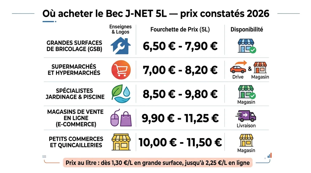 Comparatif prix Bec J-NET Gros Travaux 5L selon les enseignes 2026