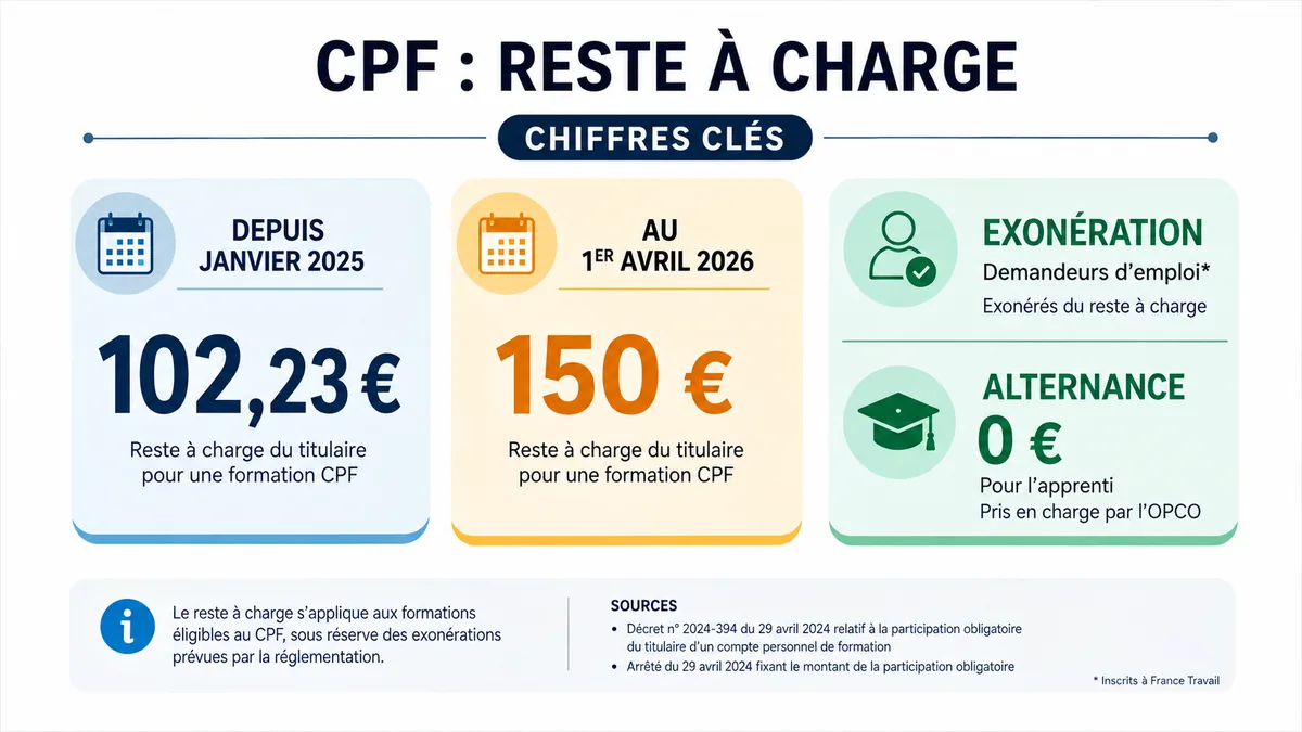 Chiffres clés du reste à charge CPF et du financement en alternance