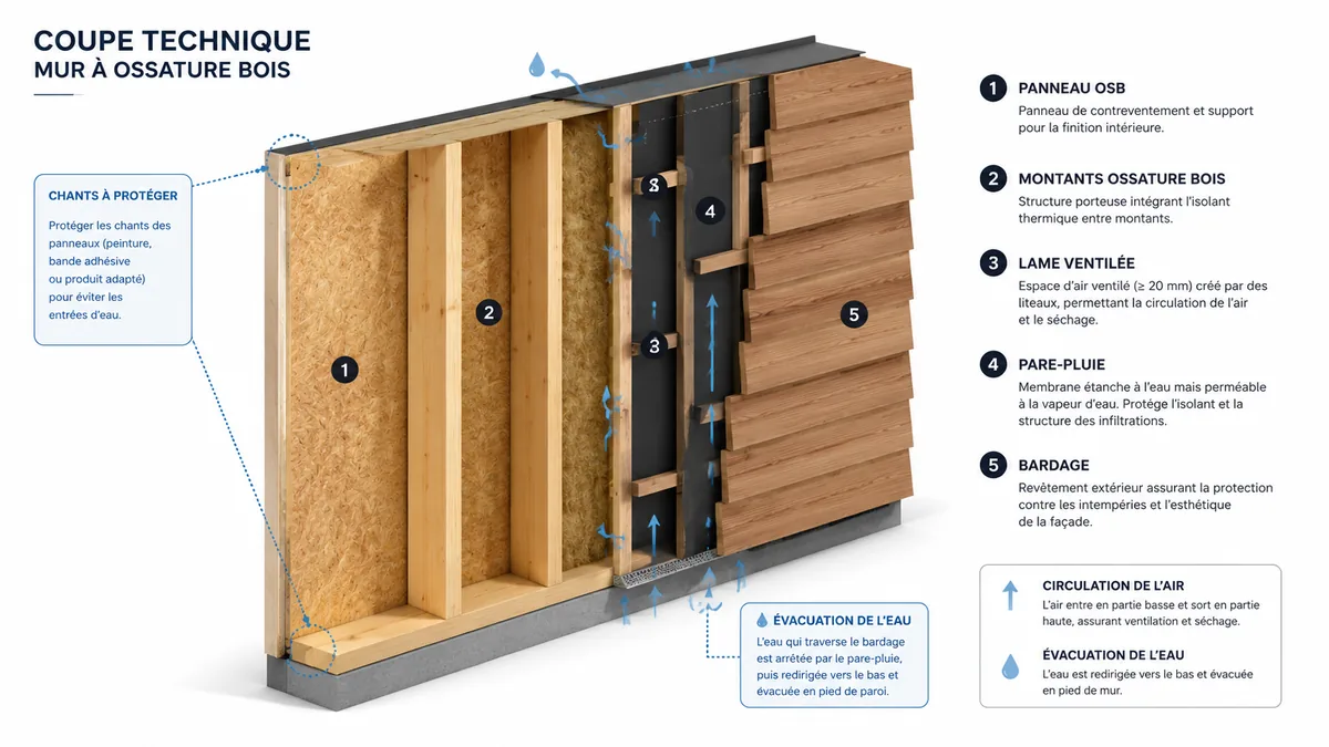 Schéma de protection d'un panneau OSB dans un mur extérieur