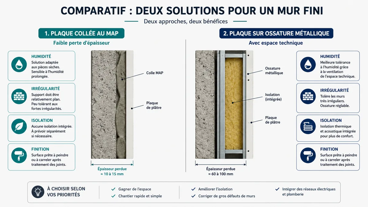 Comparaison collage MAP et ossature métallique